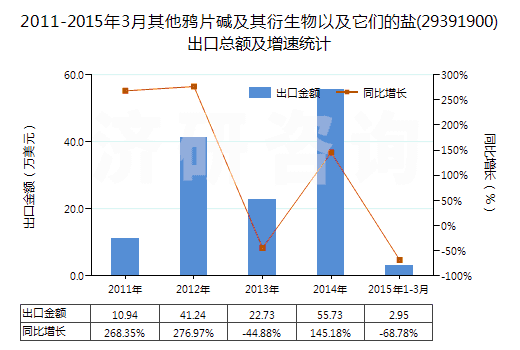 2011-2015年3月其他鴉片堿及其衍生物以及它們的鹽(29391900)出口總額及增速統(tǒng)計(jì)